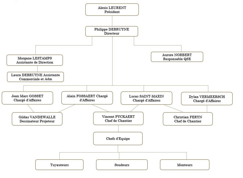 Organigramme de JLC-Entreprise